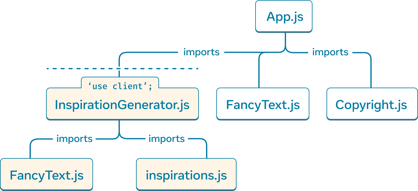 一个树形图,顶部节点代表模块 'App.js'。'App.js' 有三个子节点:'Copyright.js'、'FancyText.js' 和 'InspirationGenerator.js'。'InspirationGenerator.js' 有两个子节点:'FancyText.js' 和 'inspirations.js'。'InspirationGenerator.js' 及其下面的节点都具有黄色背景颜色,表示由于 'InspirationGenerator.js' 中的 'use client' 指示符,这个子图是客户端渲染的。